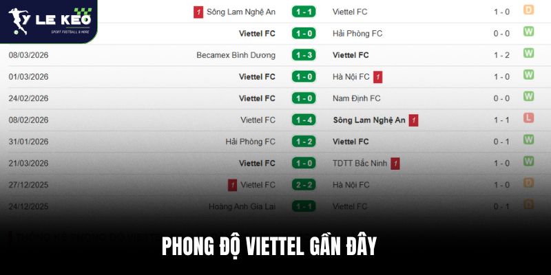 Soi kèo Viettel vs Thanh Hóa FC 19:15 – 10/04 | Nhận định V-League từ Tỷ lệ kèo 1 Phong độ Viettel gần đây